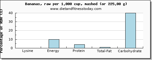 lysine and nutritional content in a banana